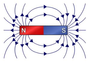 Simple Phenomena Of Magnetism - Free Exam Academy