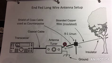 Part One - RF Man Discusses Long Wire Antennas, Unun's, RF Chokes, and ...