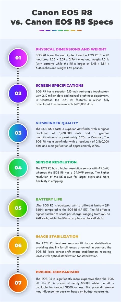 Canon EOS R8 Vs Canon EOS R5 Specs | Which Is Best To Buy