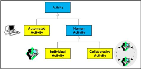 The Three Types of Work Activities in a PBIS | Download Scientific Diagram