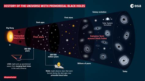 ESA - History of the Universe with primordial black holes