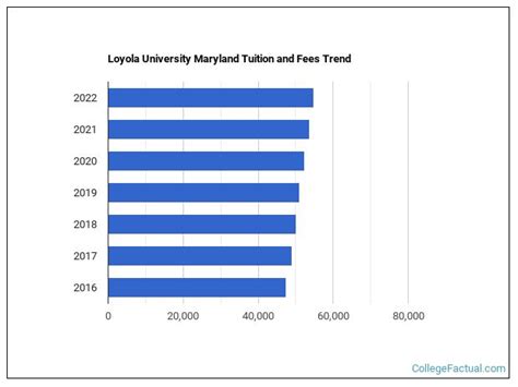 Loyola University Maryland Tuition & Fees