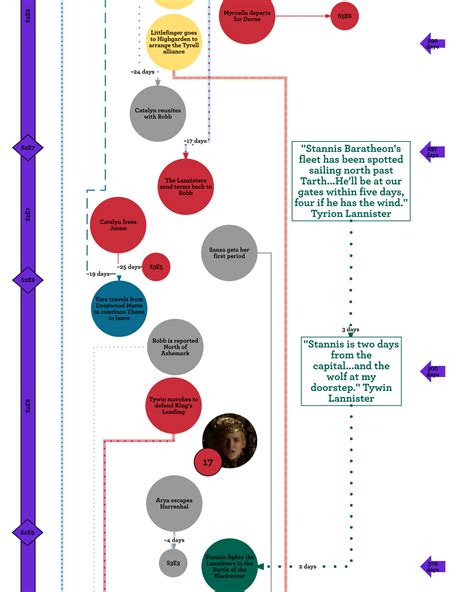 How much time has passed on Game of Thrones? - The Fandomentals