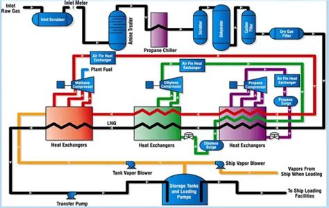 Liquified Natural Gas (LNG): Properties, Uses, Origin, Composition ...