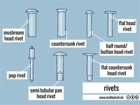 INCH - Technical English | rivets