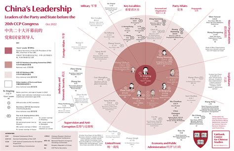 Infographic: China's Leadership before the 20th Party Congress - Fairbank Center for Chinese Studies