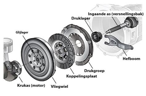 Koppeling gereedschap voor motoren