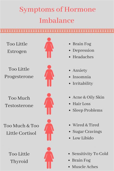 Graphic with hormone imbalances on the left side, a women icon down the middle, and symptoms on ...