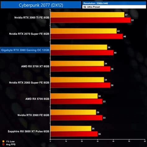 First third-party gaming benchmarks for the NVIDIA GeForce RTX 3060