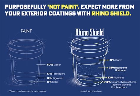 Best Exterior Paint Coatings | Rhino Shield Panhandle FL