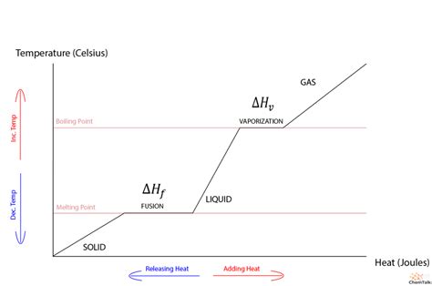 Heat of Fusion Explained | ChemTalk