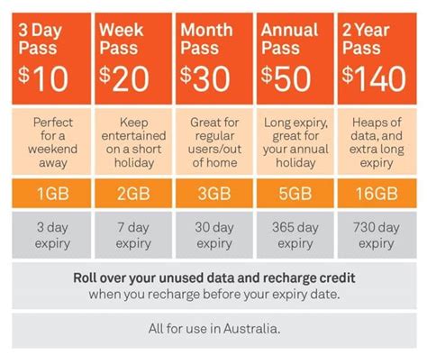 3 Reasons Why Telstra Prepaid Mobile Broadband data passes are better?