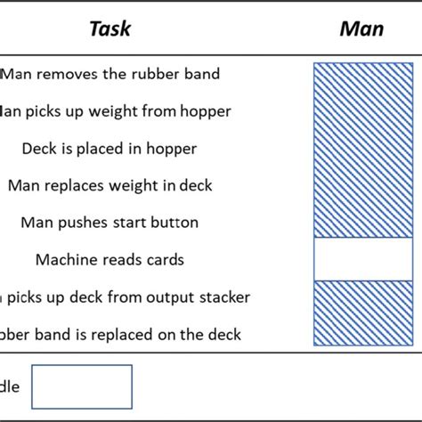 Example of man-machine multiple activity chart for reading a deck of ...