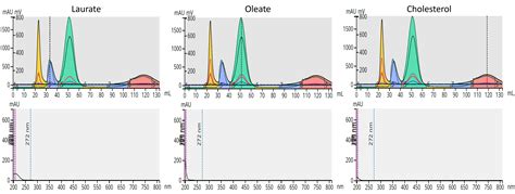 When do I need to use an ELSD with flash chromatography?