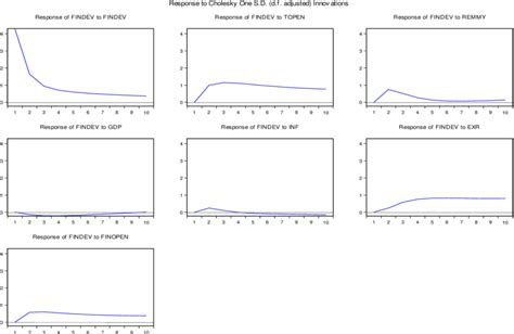 Impulse Response Function Graph | Download Scientific Diagram