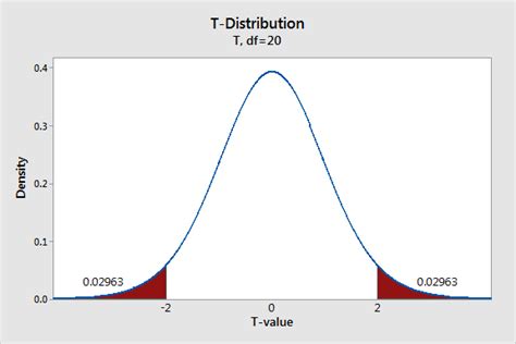 T Distribution Probability Calculator | theprobability