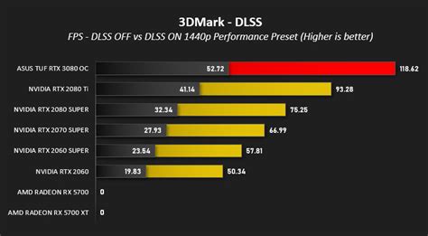 ASUS TUF Gaming RTX 3080 OC Review - DLSS Analysis: 3DMark DLSS