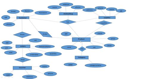 Erd Of Online Shopping - Database Design For Ecommerce | ERModelExample.com