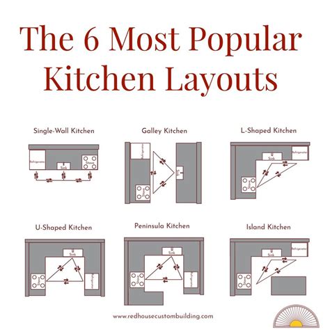 Kitchen Design 101 (Part 1): Kitchen Layout Design - Red House Design Build | Kitchen layout ...