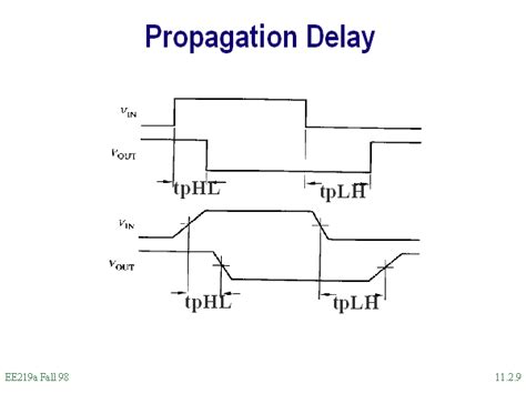 Propagation Delay