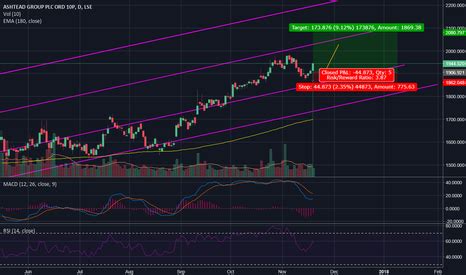 AHT Stock Price and Chart — LSE:AHT — TradingView