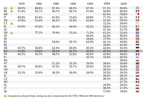 Turnout in Member States at European Parliament elections since 1979 ...