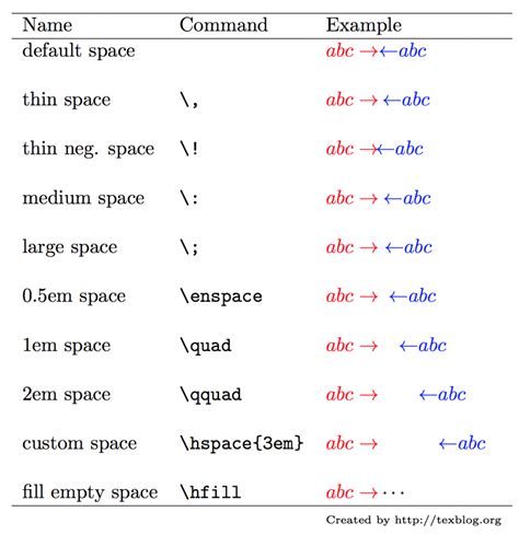 Whitespace in math mode – texblog