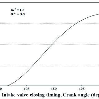 Theoretical thermal efficiency of Otto-Miller cycle according to the ...