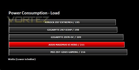 ASUS Maximus VI Hero Review - Power Consumption