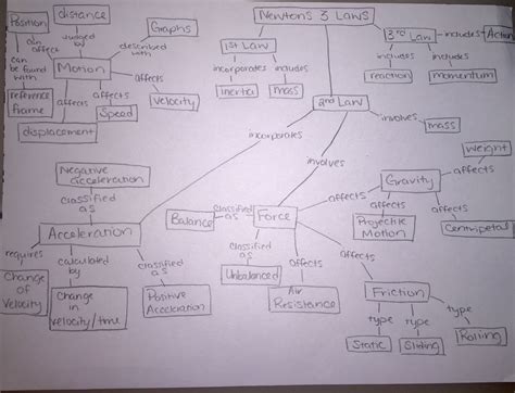 Force and Motion Concept Map