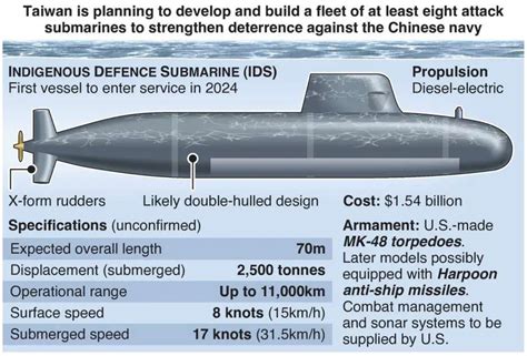 Analysis: Taiwan's Naval Milestone: Launch of 1st Indigenous Hai Kun ...