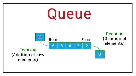 Queue Data Structure in C Programming | Enqueue and Dequeue Operations on Queues