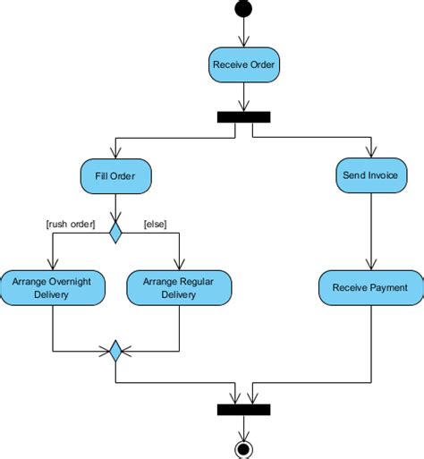 Apa Itu Activity Diagram? Simak Contoh Implementasinya Berikut Ini!