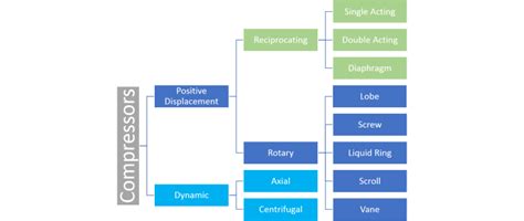 Types of Compressors – Thermal Book