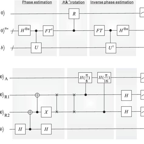 Quantum circuits for solving systems of linear equations. (a) Outline ...