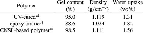 Gel content and physical properties of UV-cured polymer and other... | Download Scientific Diagram