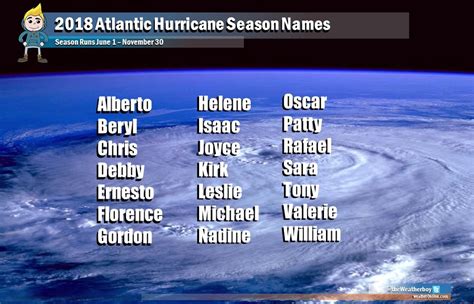 2018 Atlantic Hurricane Season Names