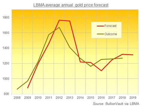 LBMA Gold Price Forecasts See Tight Range in 2019 | Gold News