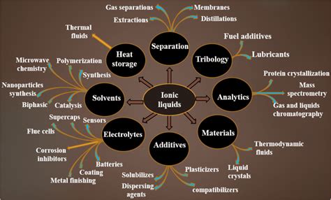 Industrial applications of ionic liquids | Download Scientific Diagram