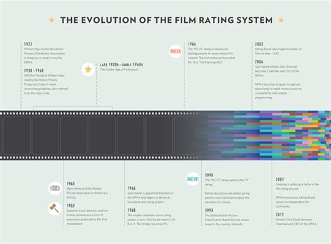 The Origin of Film Ratings - Commodore Waves