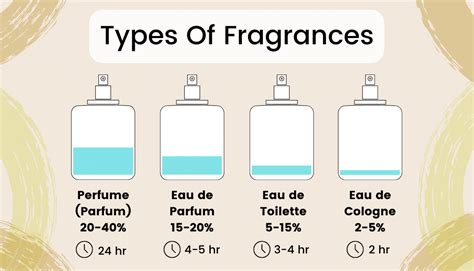 Eau de Parfum vs Eau de Toilette vs Cologne | Beautinow