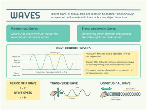 Wave Properties Poster | PDF