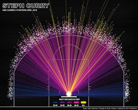 Stephen Curry 3-Pointers — Information is Beautiful Awards