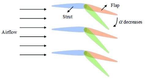 Schematic diagram of guide vane angle change. | Download Scientific Diagram