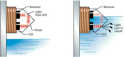 Optical Liquid Level Sensor – Prayog India