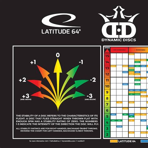 dynamic-discs-latitude-64-westside-discs-combined-flight-chart (2)(1 ...