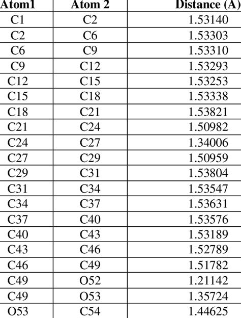 The calculated bond length between carbon-carbon/oxygen bonds | Download Table