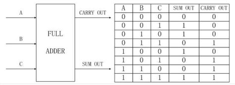 8 bit adder truth table with carry out - singaporehor