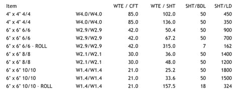 Welded Wire Mesh Chart