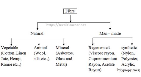 Job and Academic Viva Questions and Answers on Textile Fibres